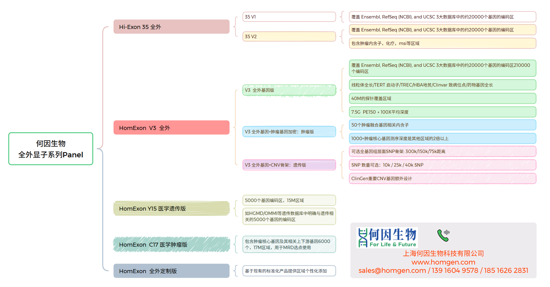 全新升级 · HomExon X系列全外显子Panel开售
